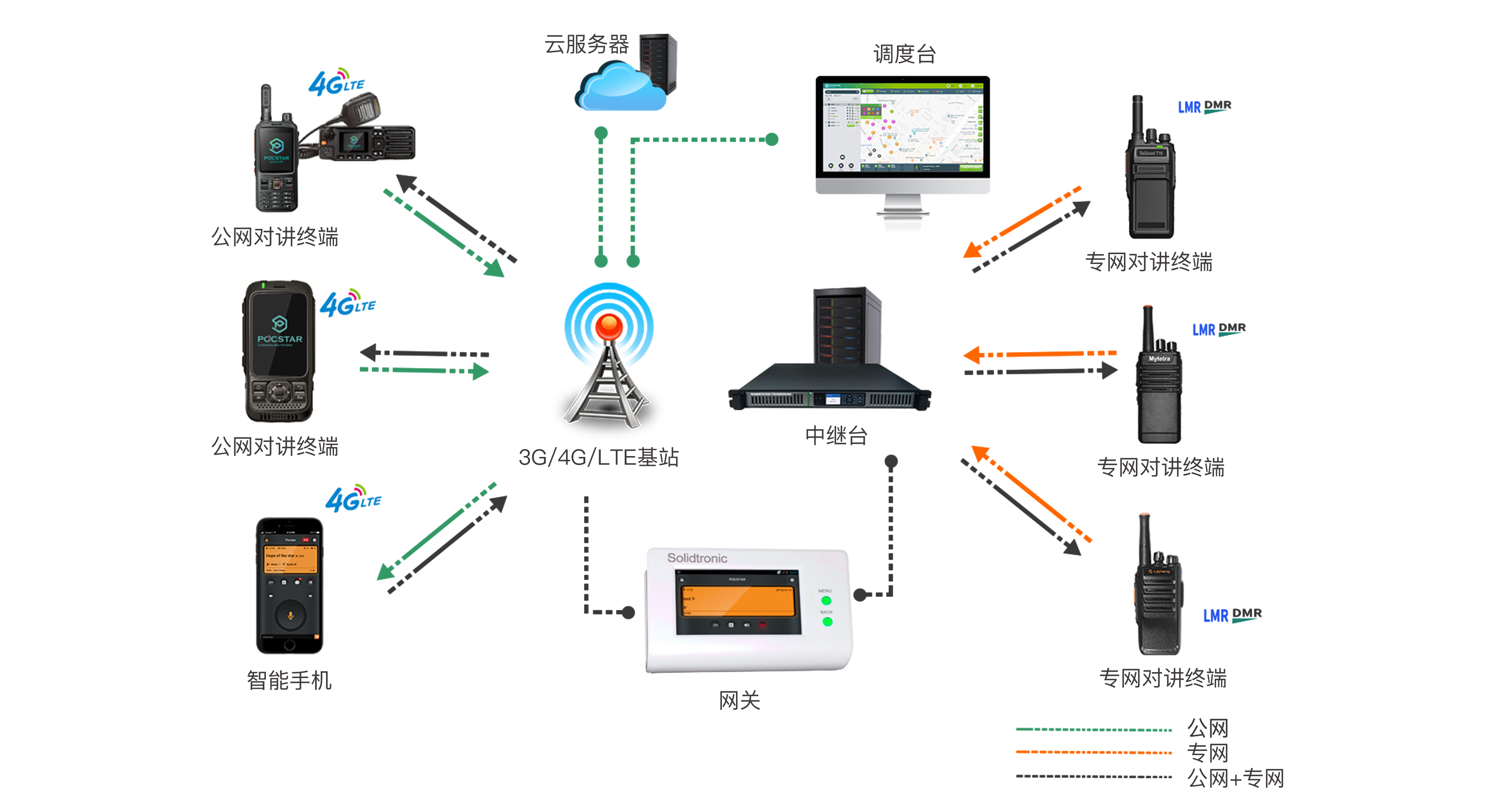 RoIP Gateway