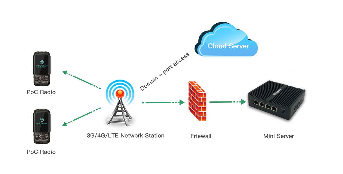 Cadangan cloud untuk Mini Server servis