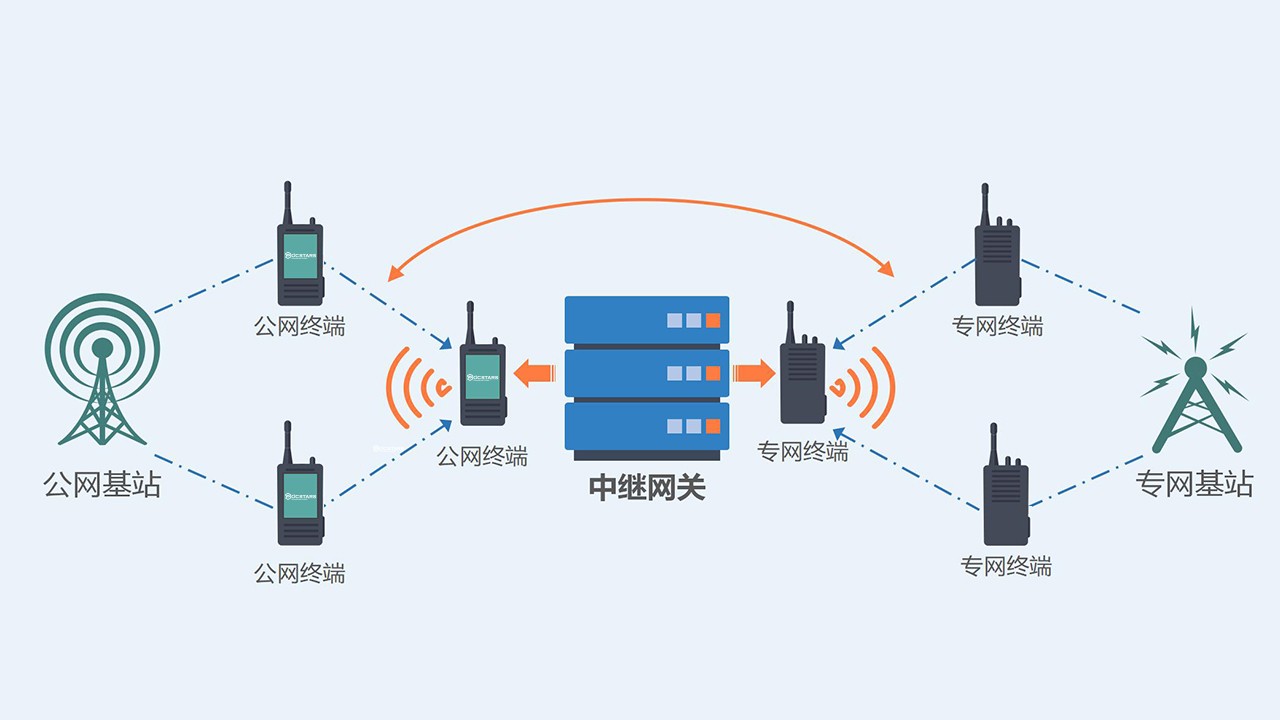 公专网融合‍包含哪几个维度？